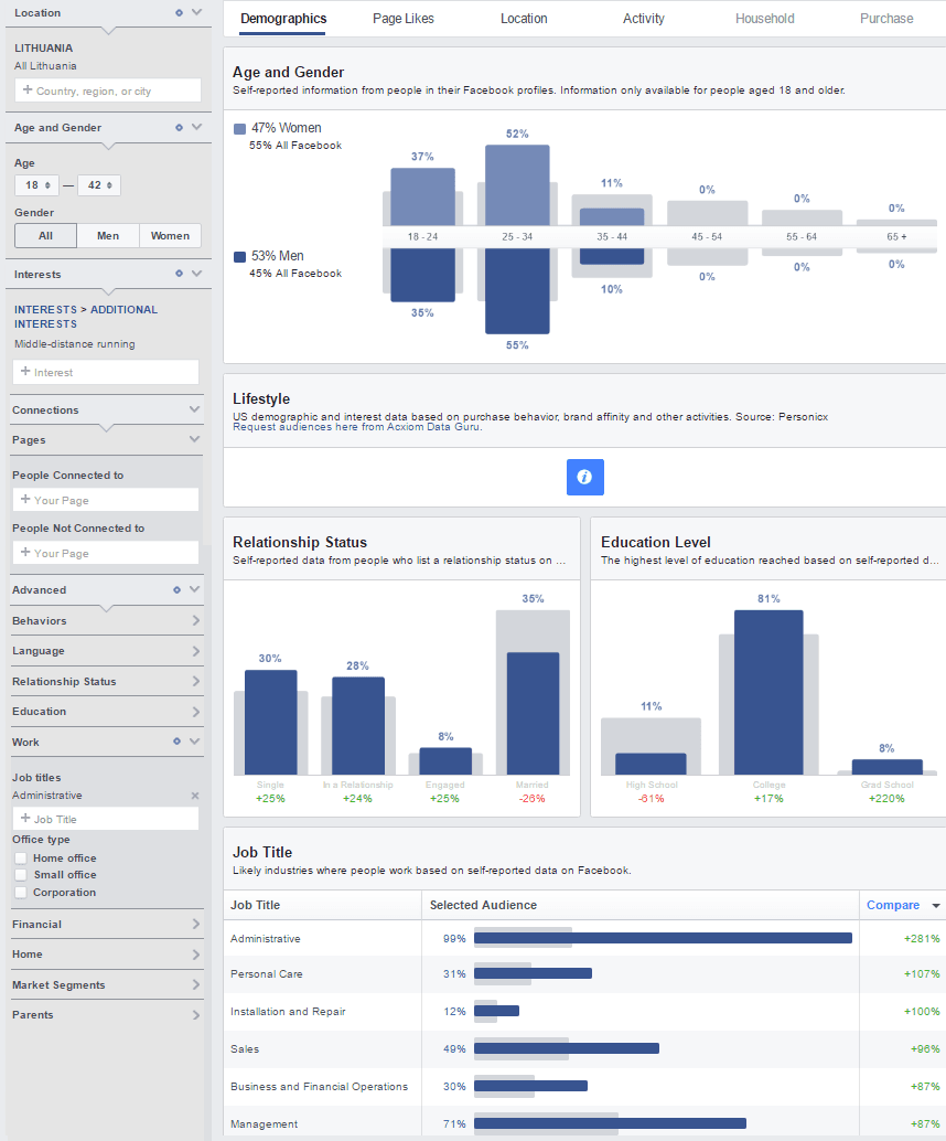 Facebook vartotojų auditorijos įžvalgos