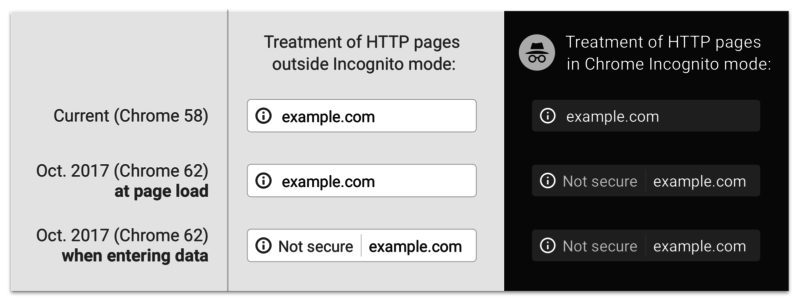 Google Chrome įspėjimai apie nesaugią veiklą incognito ir paprastame naršymo režime