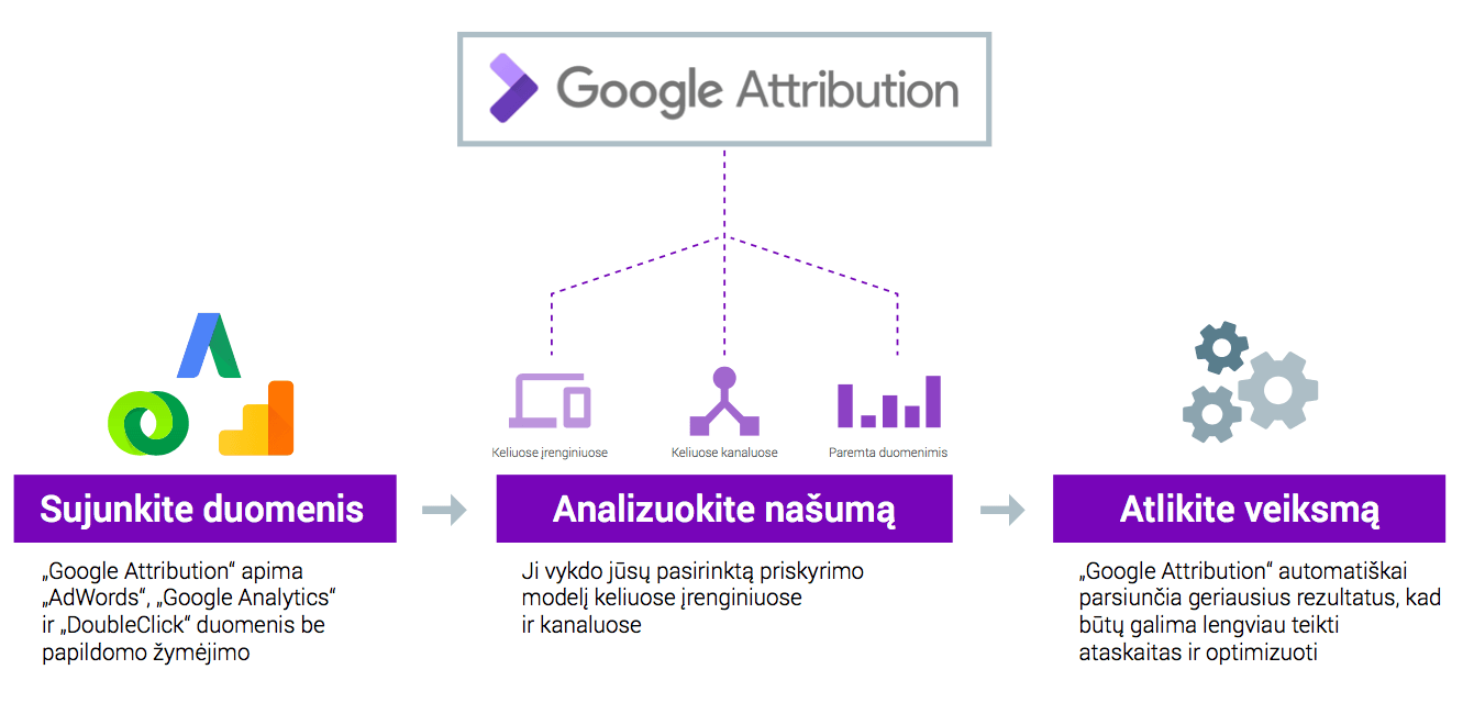 Google attribution veikimo principas