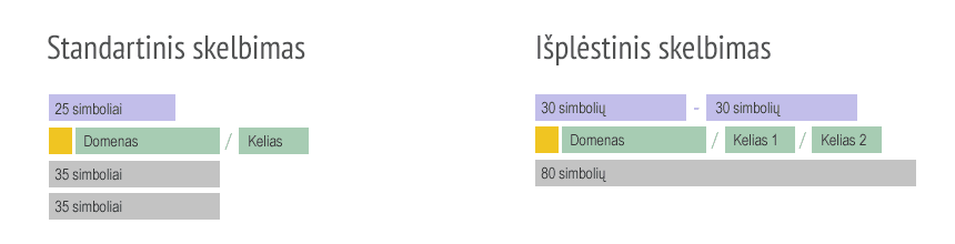 Standartinis ir išplėstinis skelbimas