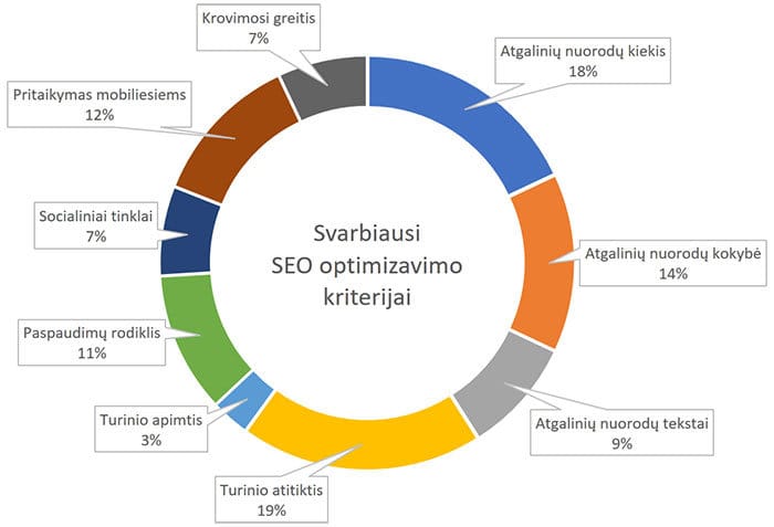 Svarbiausi SEO optimizavimo kriterijai